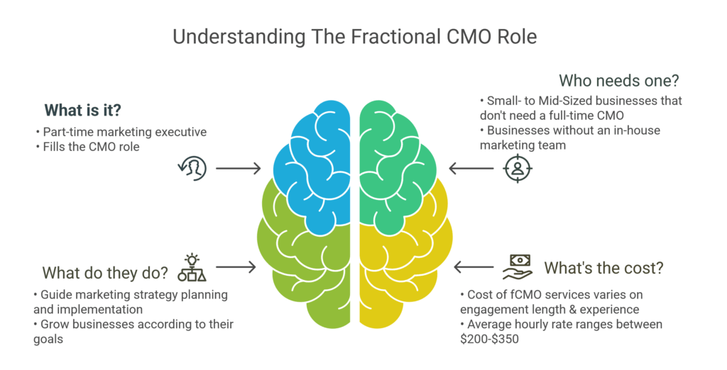 Why Should You Hire a Fractional CMO For Startups In 2025?